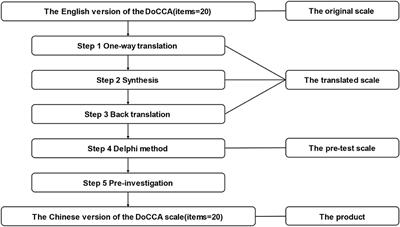 The work of Chinese chronic conditions: adaptation and validation of the Distribution of Co-Care Activities Scale